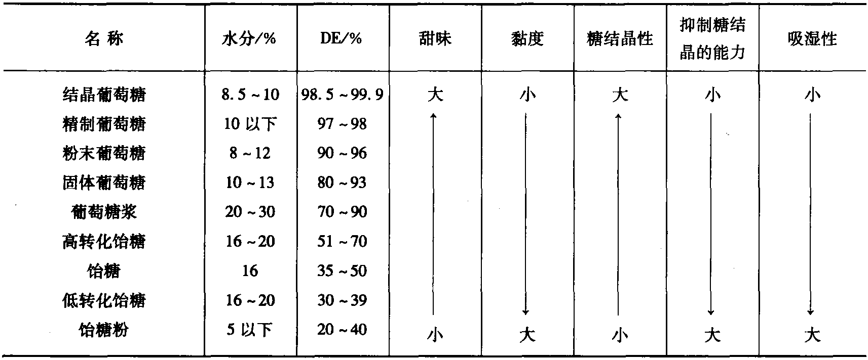 一、各種糖的特性